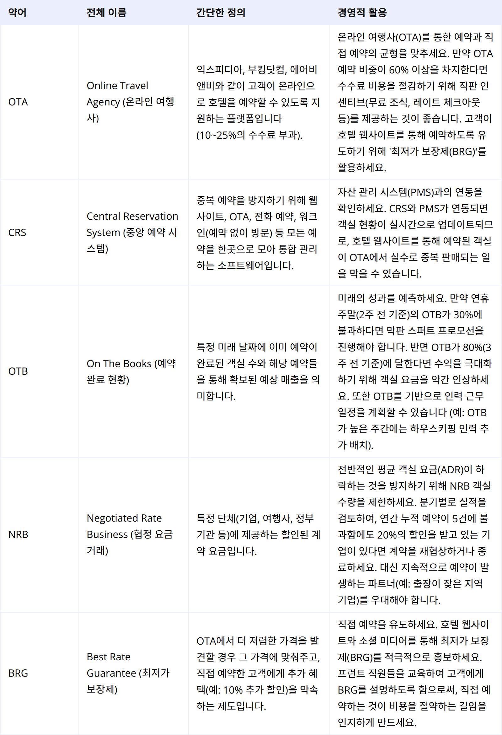 예약 및 유통: 고객을 객실로 유도하기