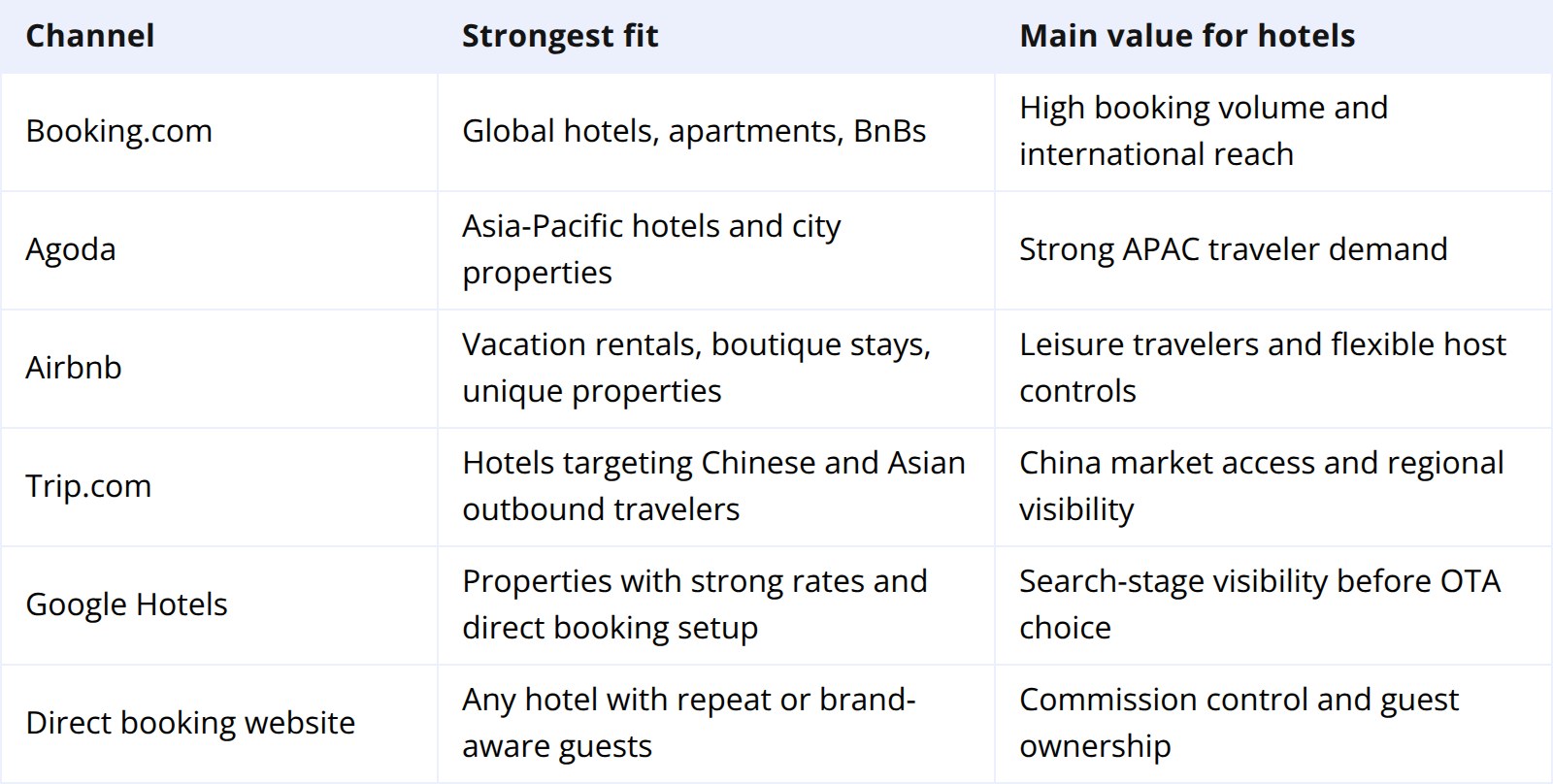 适合酒店分销的最佳 Expedia 类网站