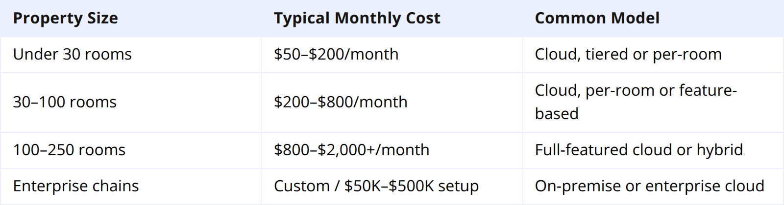 Hotel PMS Cost by Property Size