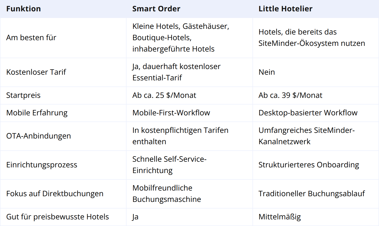 Smart Order vs. Little Hotelier: Schneller Vergleich