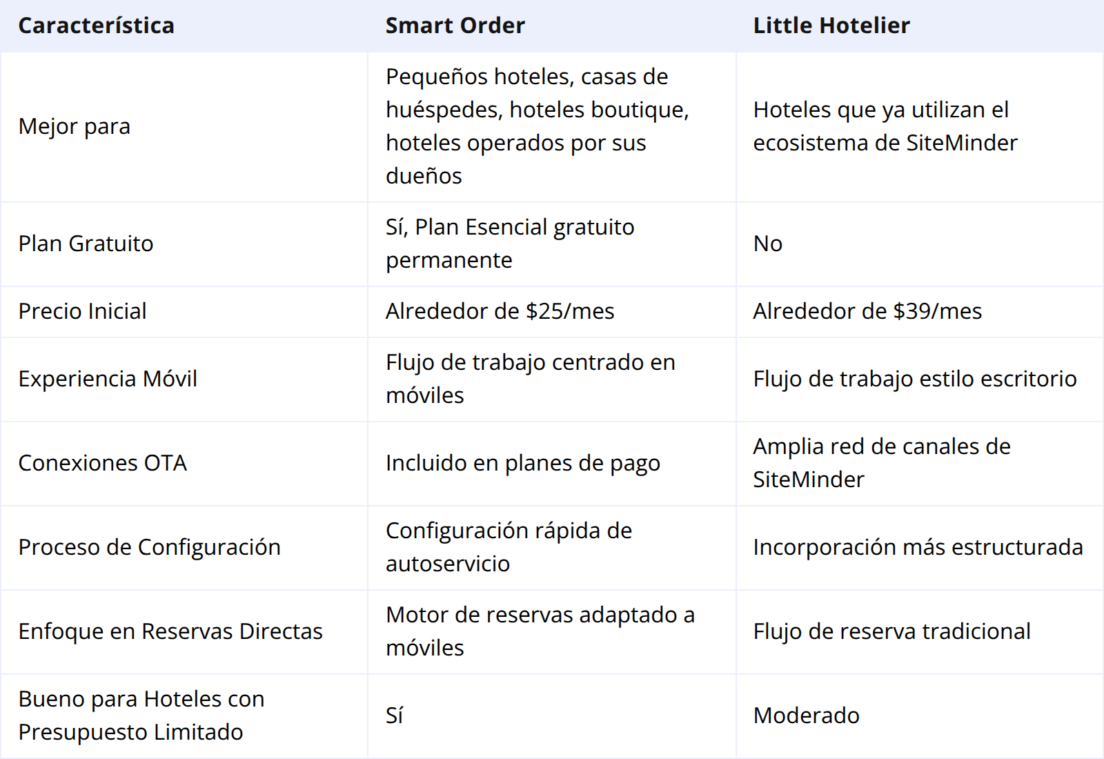 Smart Order vs Little Hotelier: Comparación Rápida