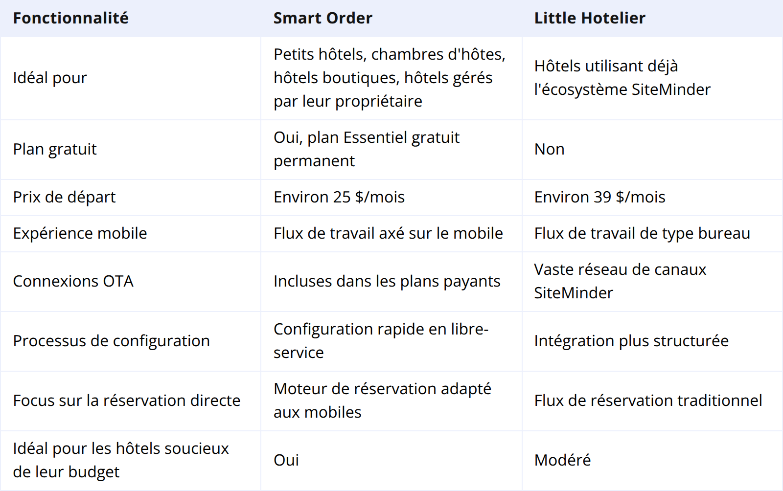 Smart Order vs Little Hotelier : Comparaison rapide