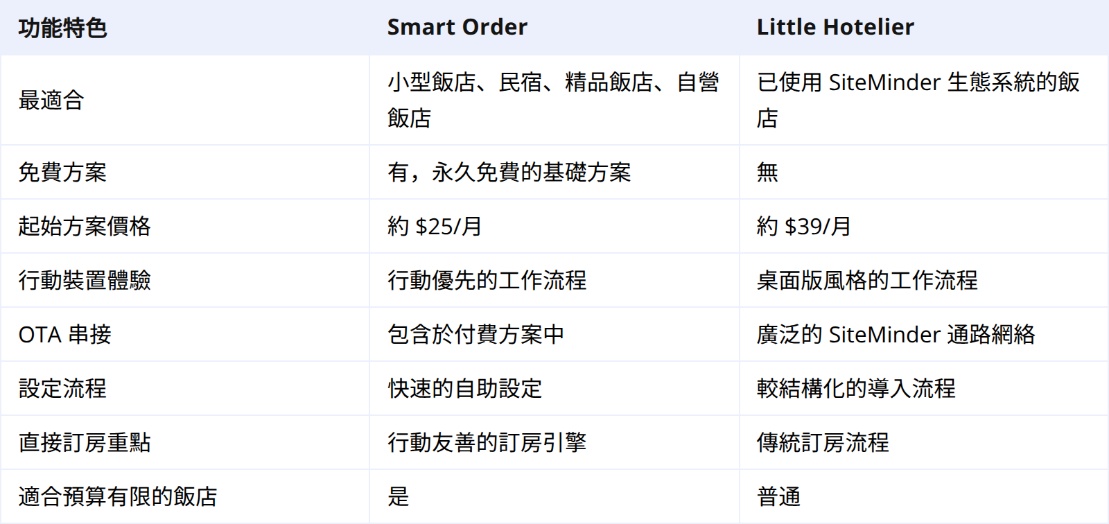 Smart Order vs Little Hotelier:快速比較