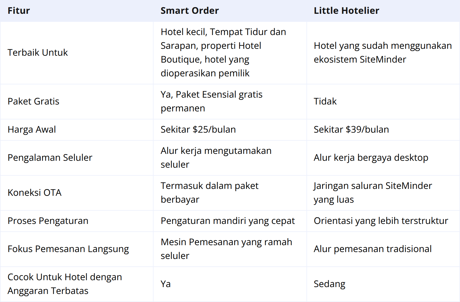 Smart Order vs Little Hotelier: Perbandingan Cepat