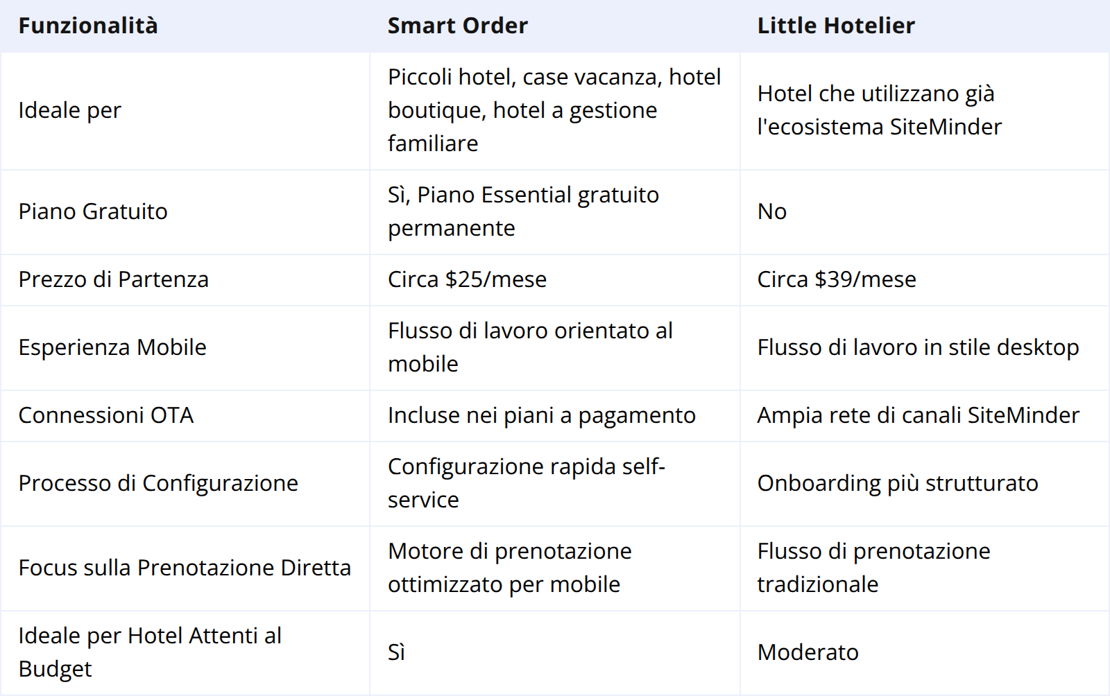 Smart Order vs Little Hotelier: Confronto Rapido