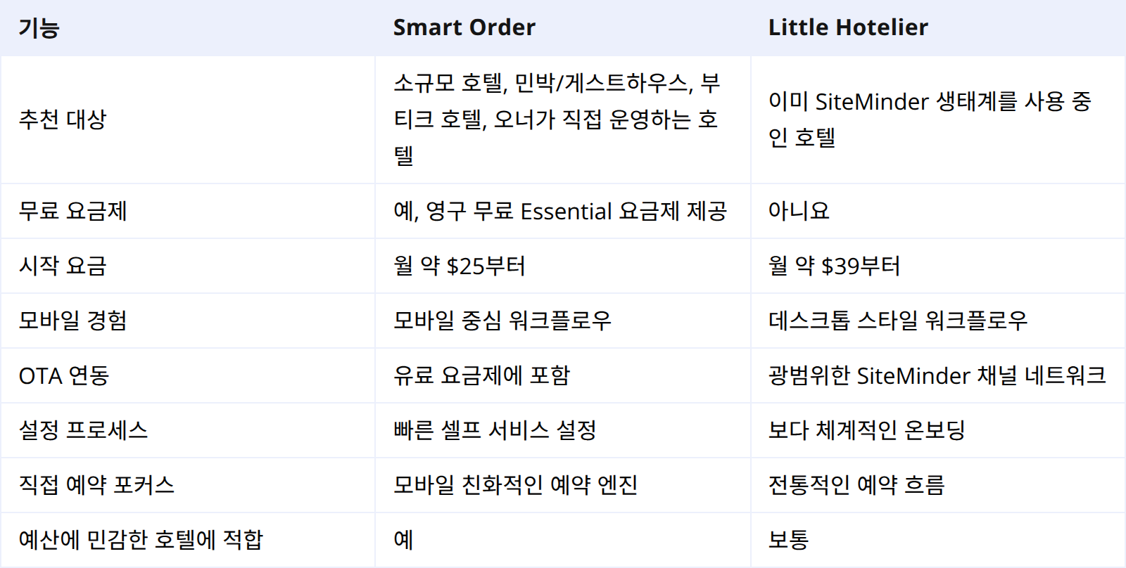 Smart Order vs Little Hotelier: 요약 비교