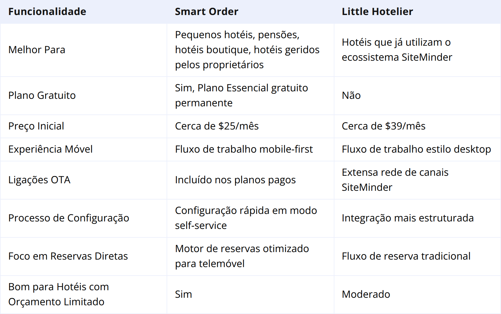 Smart Order vs Little Hotelier: Comparação Rápida