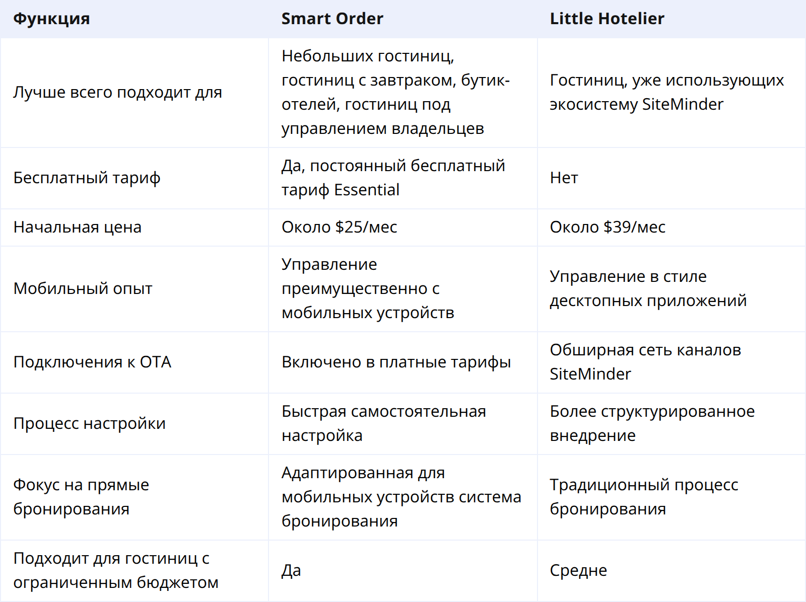 Smart Order против Little Hotelier: Краткое сравнение