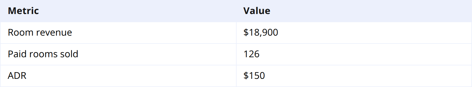 Hotel ADR Formula simple example