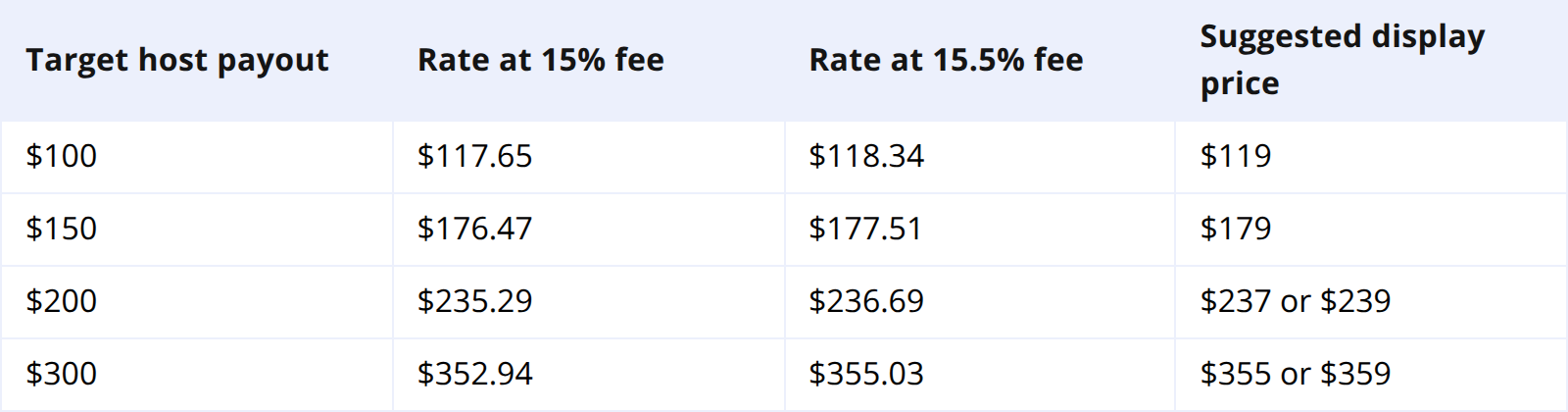 The Formula for Covering the Fee