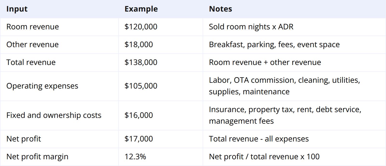 Hotel Profit Margin Calculator