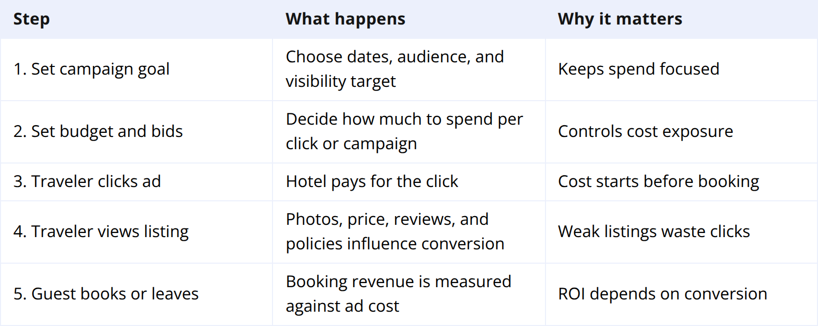 How Expedia TravelAds Works