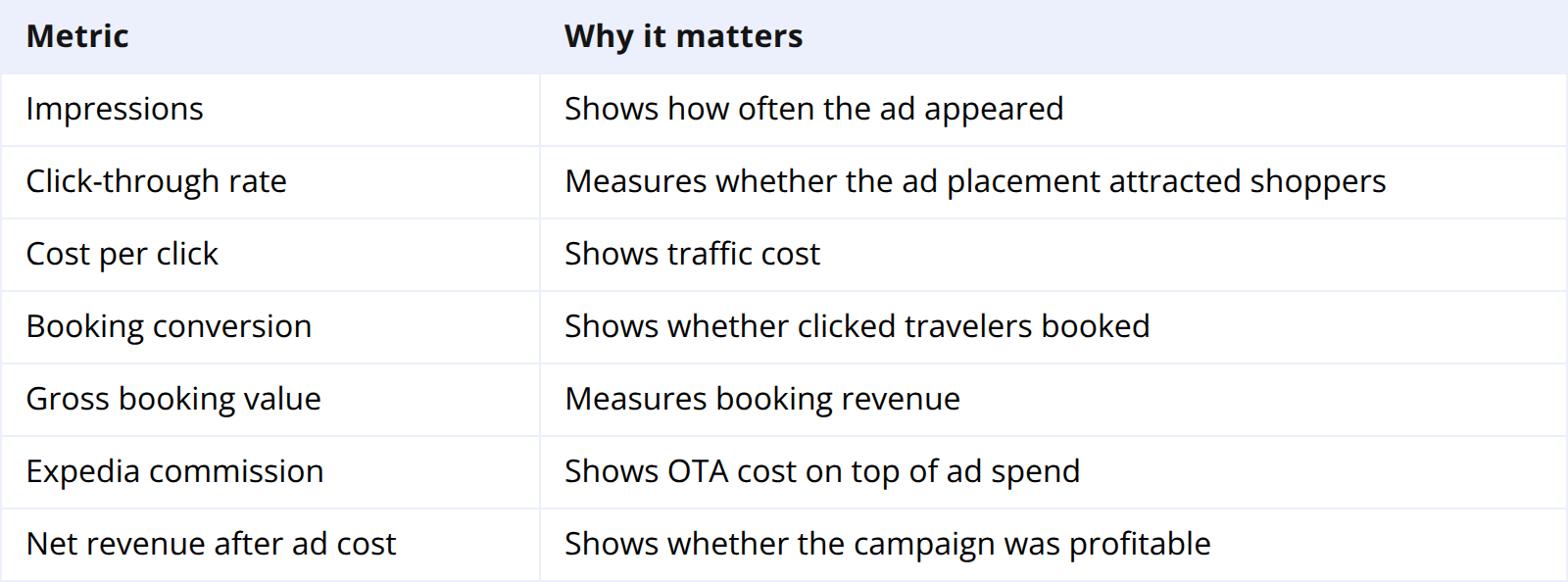 How to Measure TravelAds ROI