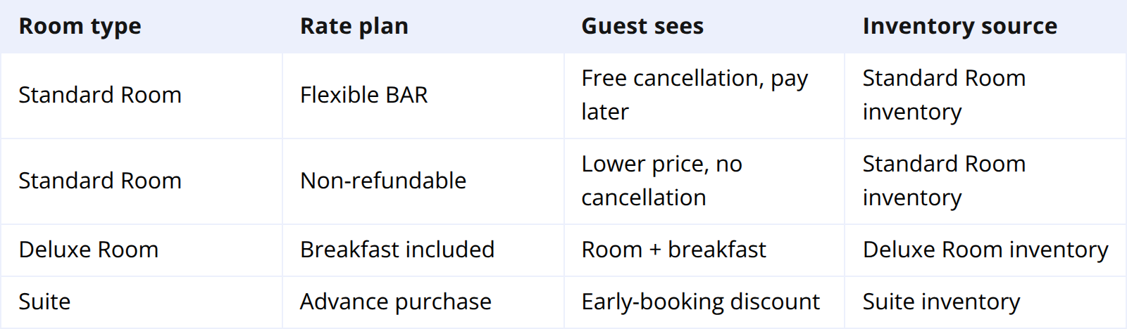 How Rate Plans Work Across OTAs
