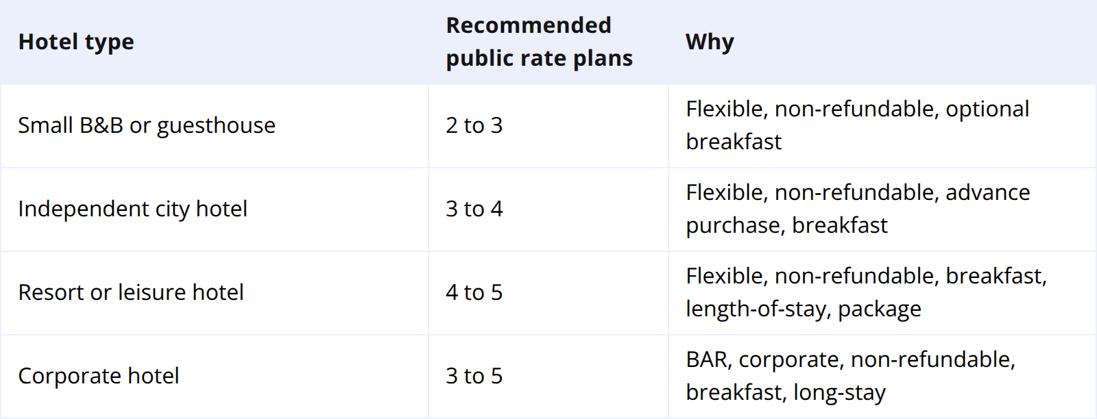 How Many Rate Plans Do You Need?