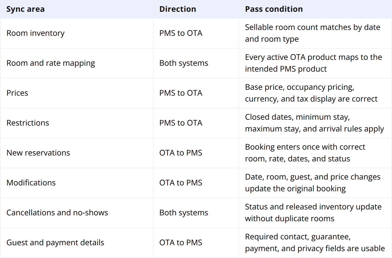 The Hotel PMS OTA Integration Sync Matrix