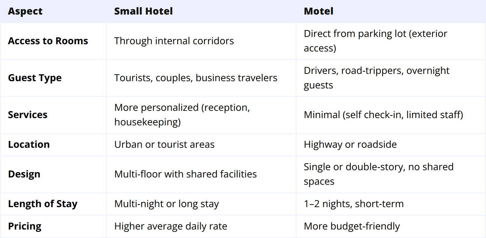 Differences between small hotel and motel