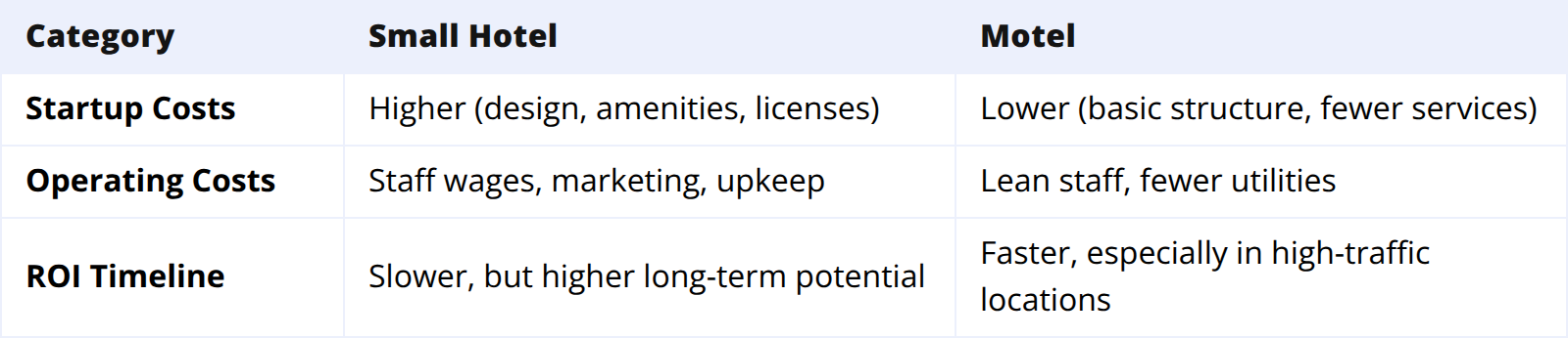 Costs & Return on Investment (ROI)