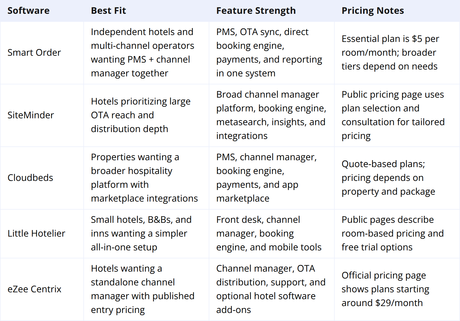 Hotel Channel Manager Software Comparison for 2026
