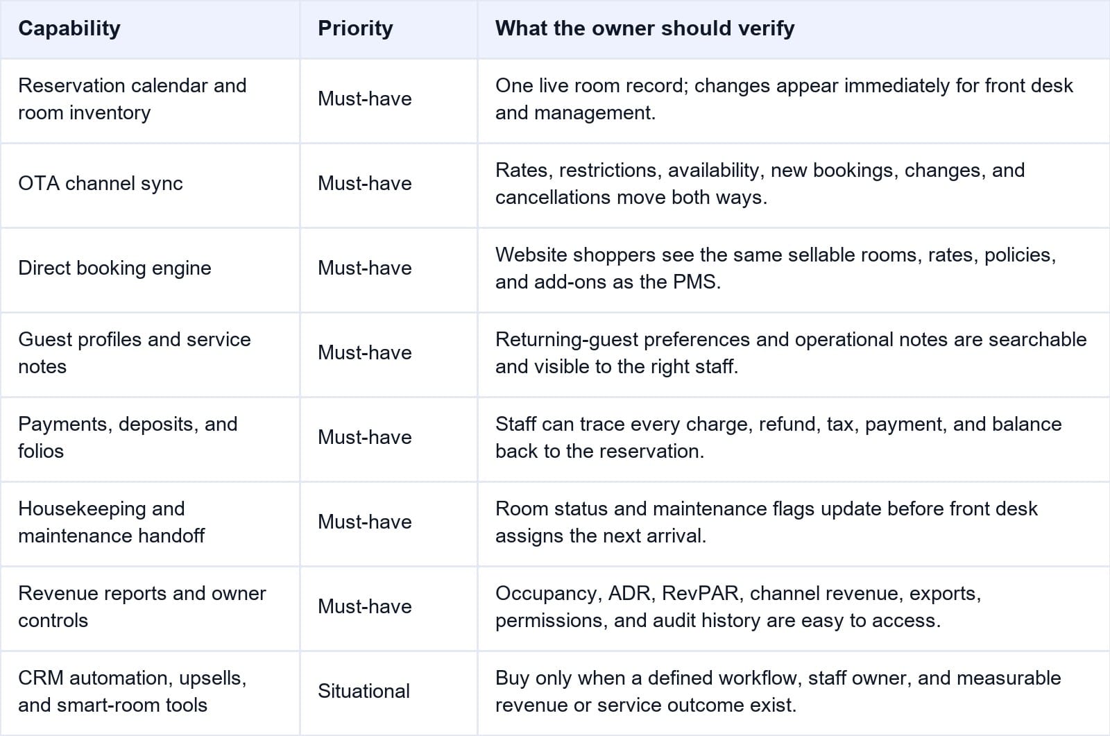 Boutique Hotel Software Feature Priority Matrix