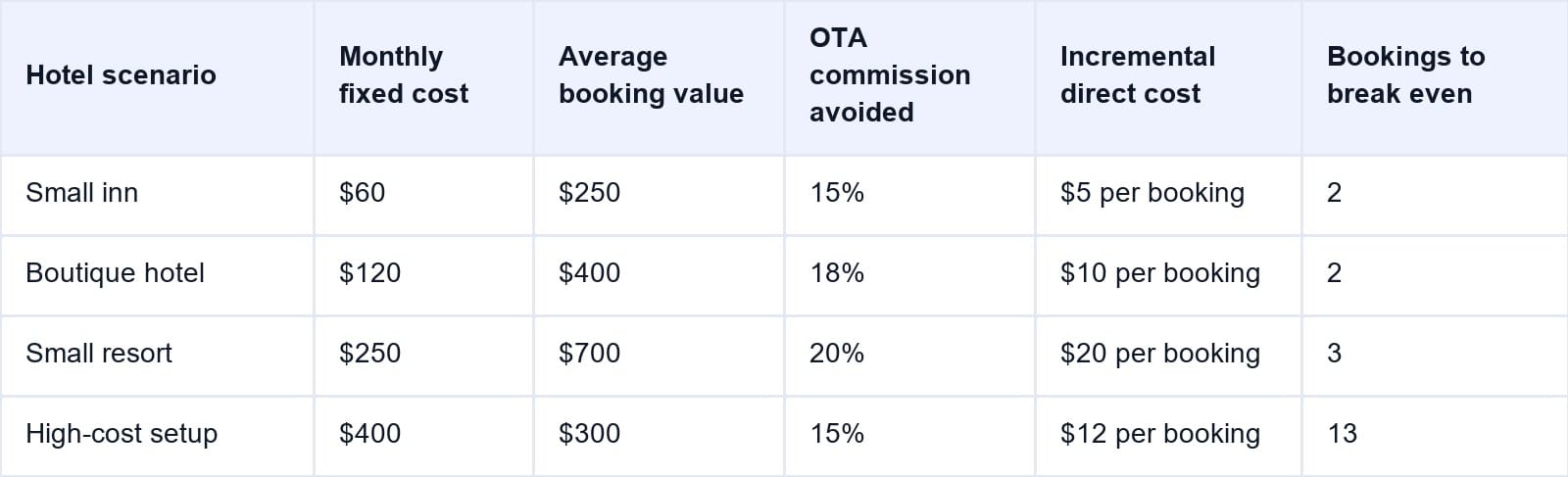 Break-Even Direct Booking Scenarios