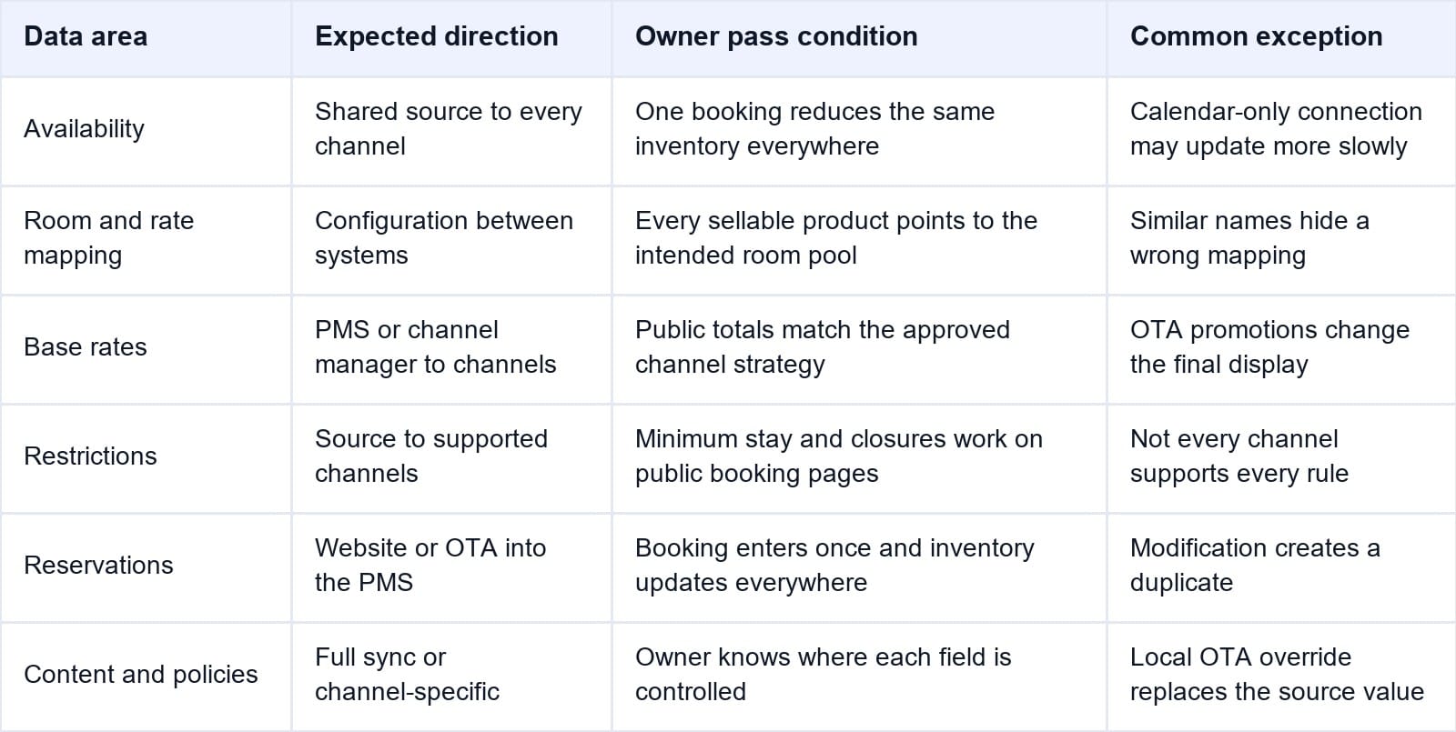What Should Sync Across the Website and OTAs
