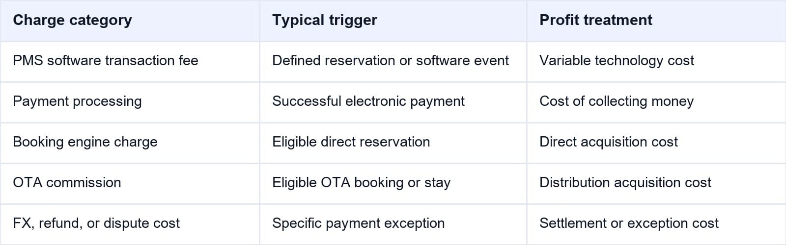 Five Charges Hotels Commonly Mix Together