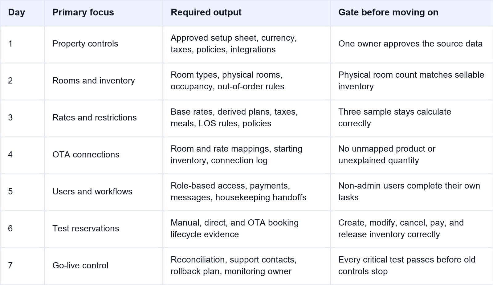 The 7-Day Hotel PMS Application Onboarding Plan