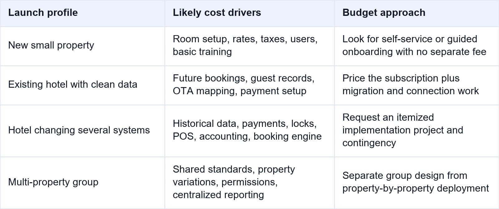How Much Should a Small Hotel Budget Before Launch?
