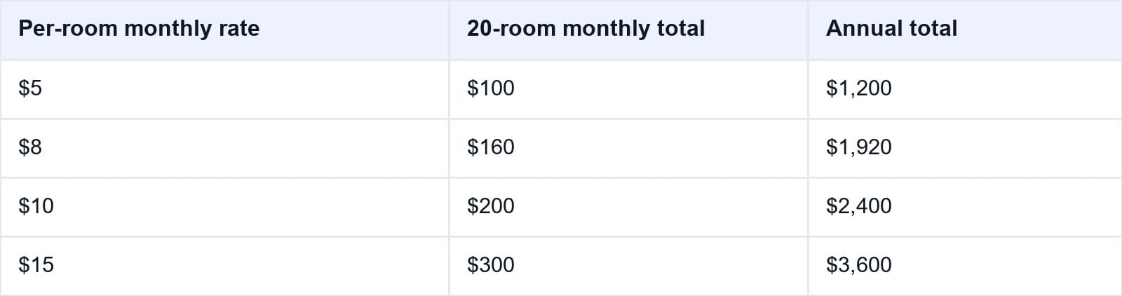 A Practical PMS Budget for a 20-Room Hotel
