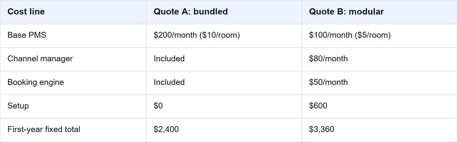 Compare Two 20-Room Hotel Software Quotes