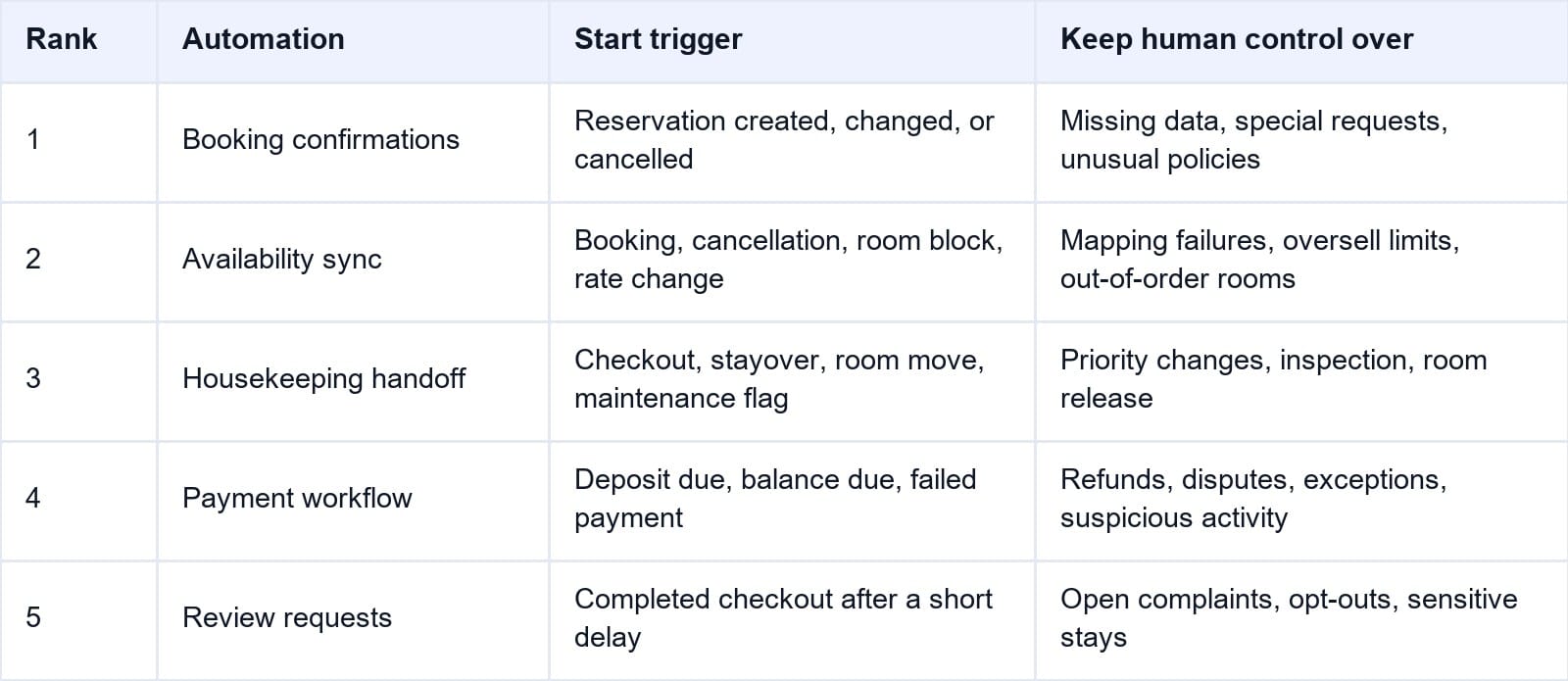 Small Hotel Automation Priority Ranking