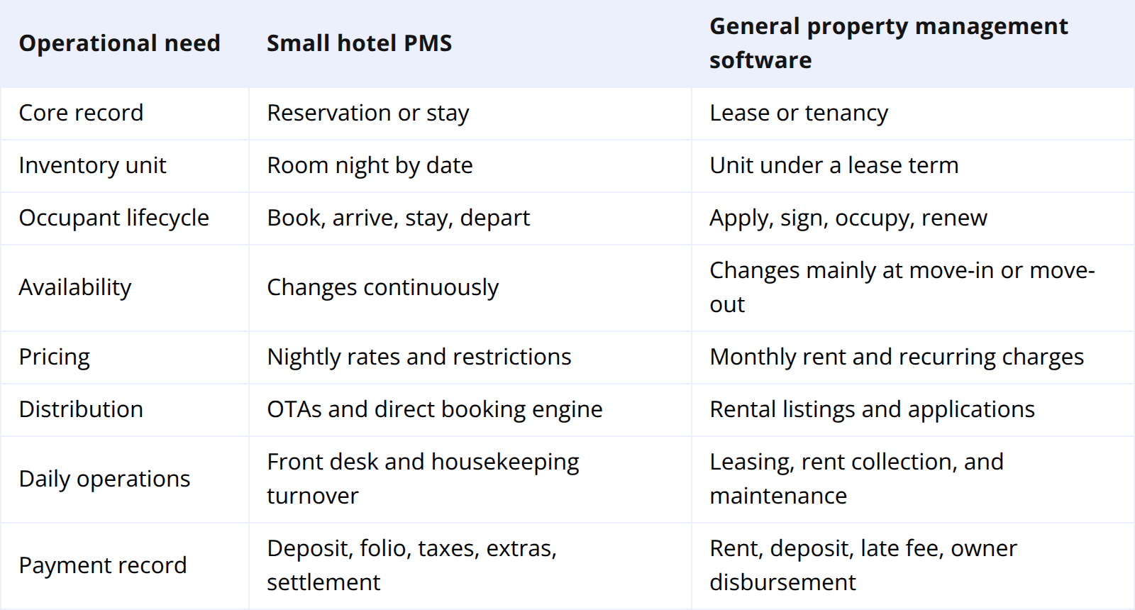 Hotel PMS vs. General Property Software at a Glance