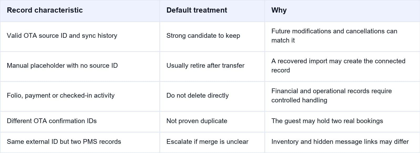 Choose the Canonical Record and Fix the Duplicate Safely