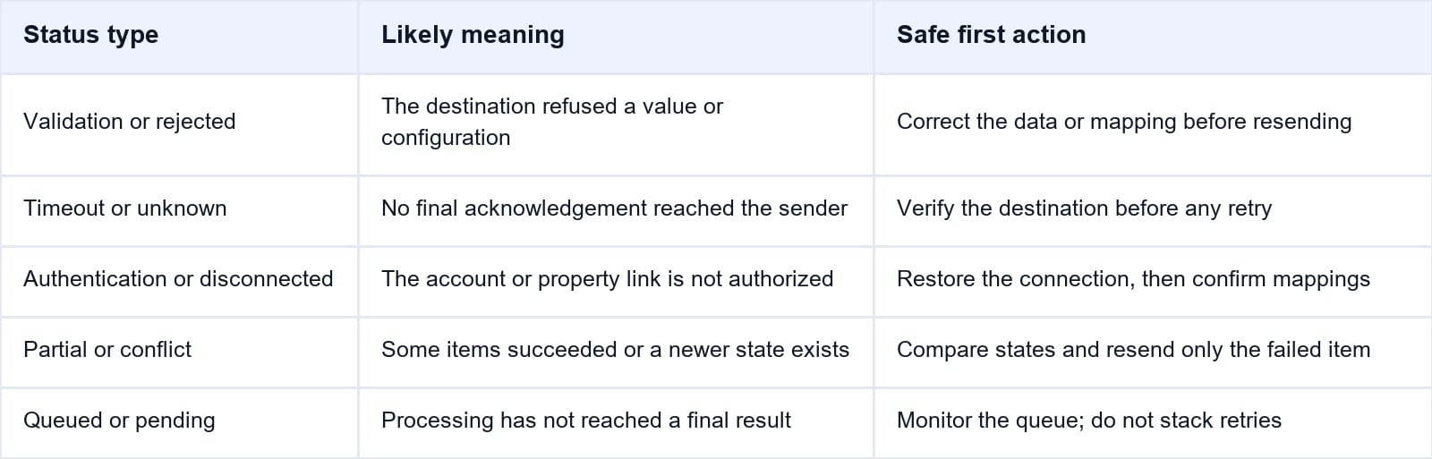 Read the Error Type and Choose the Safe Action