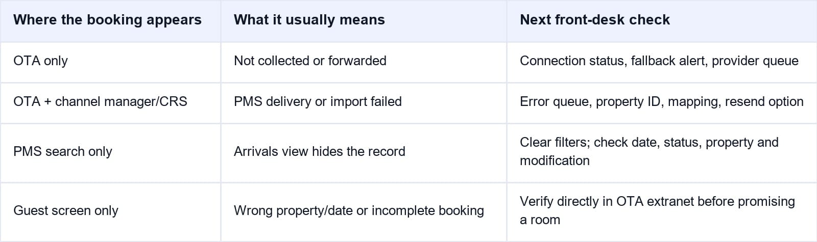 Trace the Booking From OTA to PMS