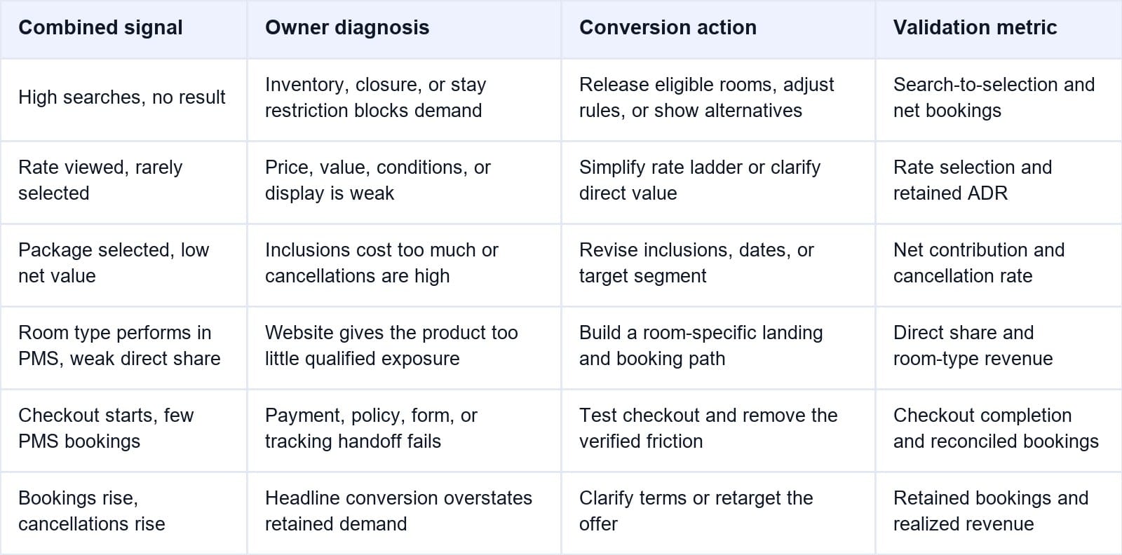 PMS Data Signals and Website Conversion Actions