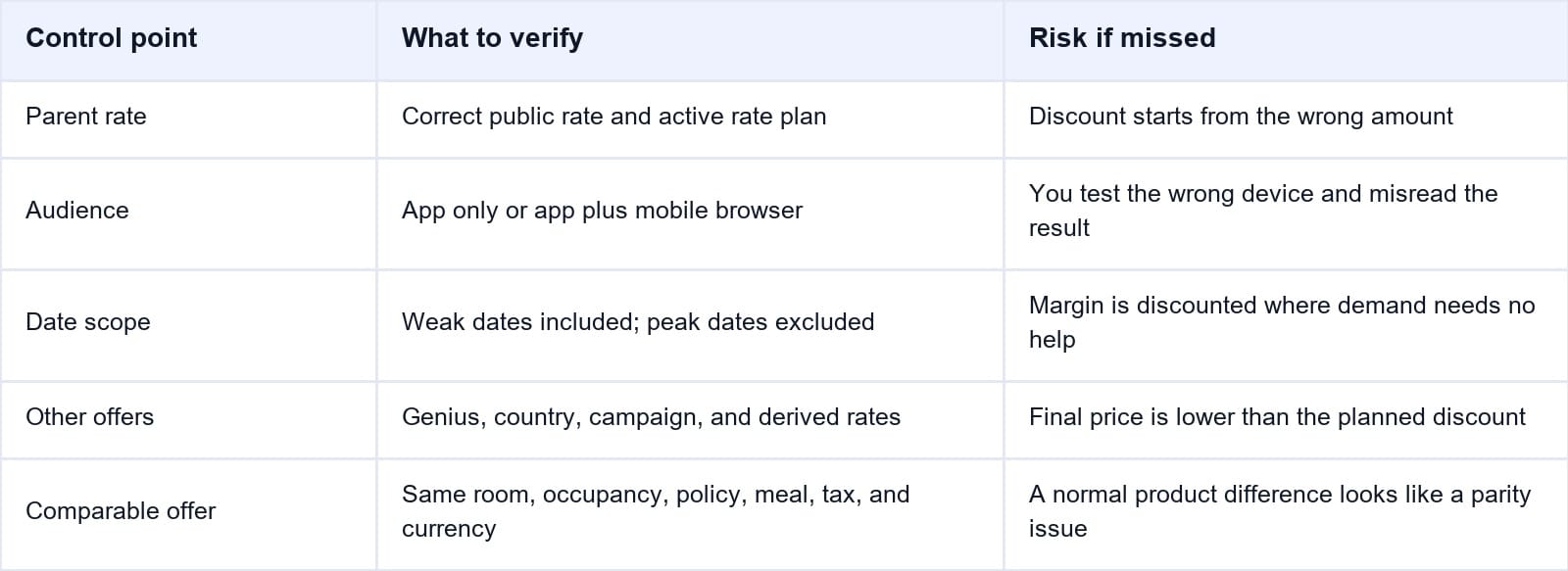 Set a Net Rate Floor Before Activating the Discount