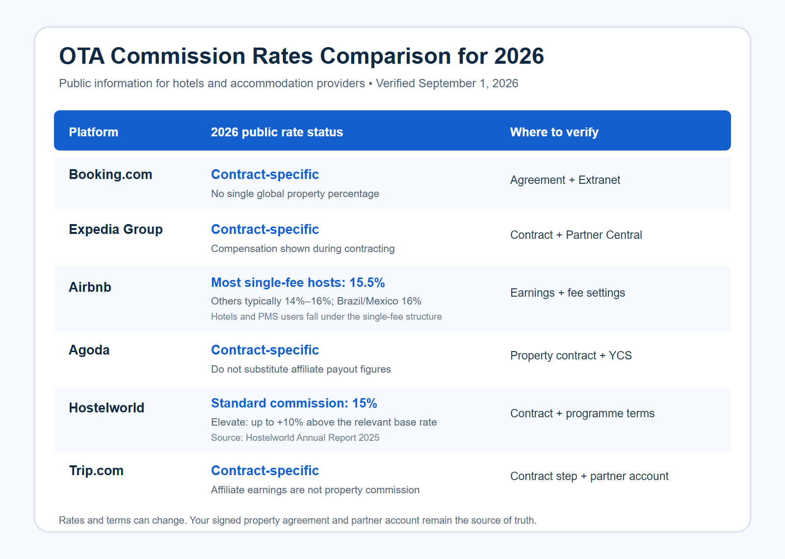 OTA Commission Rates Comparison for 2026