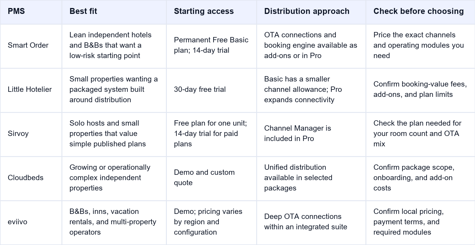 Five PMS Options for Small Hotels and B&Bs