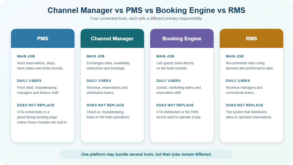 Channel Manager vs PMS vs Booking Engine vs RMS