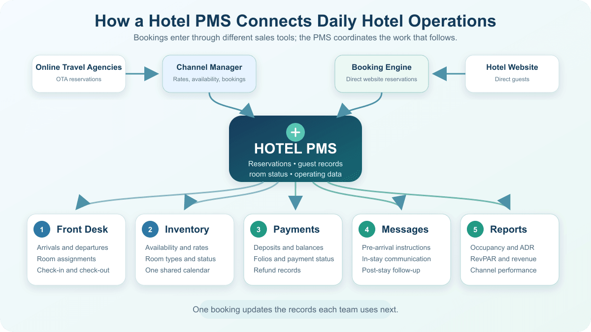 How a Hotel PMS Connects Daily Hotel Operations
